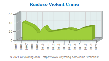 Ruidoso Violent Crime