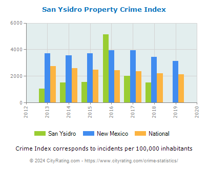 San Ysidro Property Crime vs. State and National Per Capita