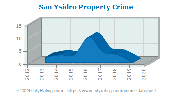 San Ysidro Property Crime