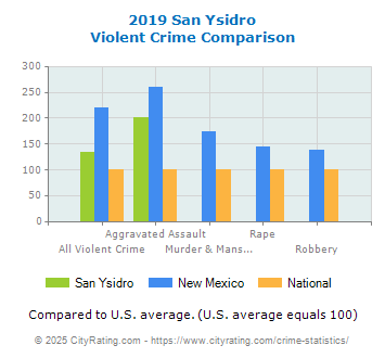 San Ysidro Violent Crime vs. State and National Comparison