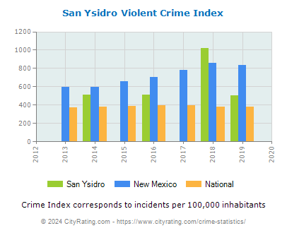 San Ysidro Violent Crime vs. State and National Per Capita