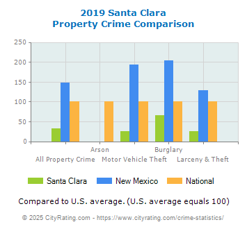 Santa Clara Property Crime vs. State and National Comparison