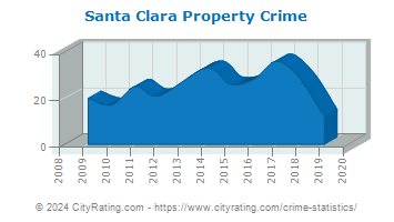 Santa Clara Property Crime