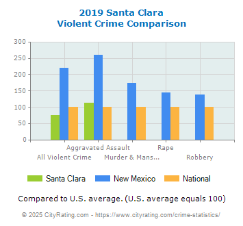 Santa Clara Violent Crime vs. State and National Comparison