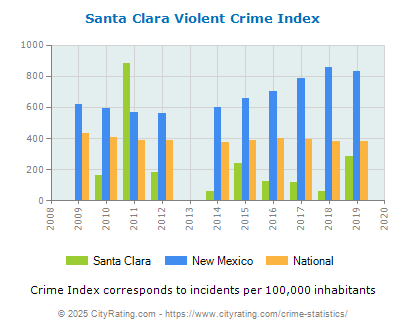 Santa Clara Violent Crime vs. State and National Per Capita