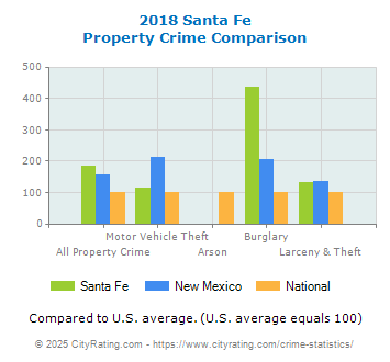 Santa Fe Property Crime vs. State and National Comparison