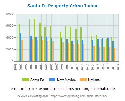 Santa Fe Property Crime vs. State and National Per Capita