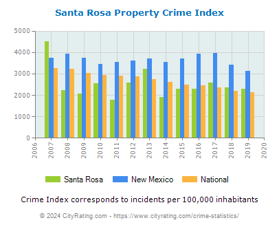 Santa Rosa Property Crime vs. State and National Per Capita