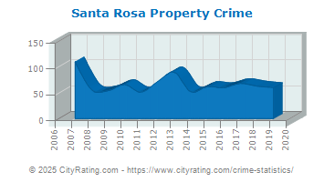 Santa Rosa Property Crime