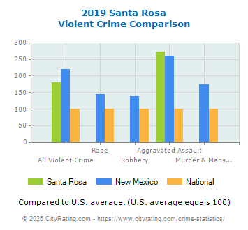 Santa Rosa Violent Crime vs. State and National Comparison