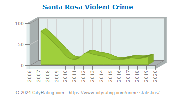Santa Rosa Violent Crime