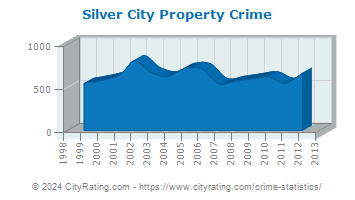 Silver City Property Crime