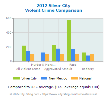 Silver City Violent Crime vs. State and National Comparison