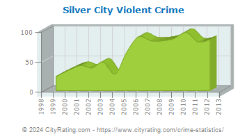 Silver City Violent Crime
