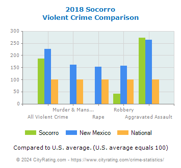 Socorro Violent Crime vs. State and National Comparison