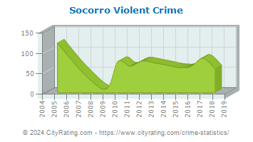 Socorro Violent Crime