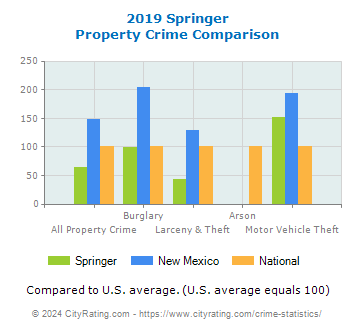Springer Property Crime vs. State and National Comparison