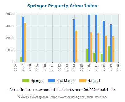 Springer Property Crime vs. State and National Per Capita