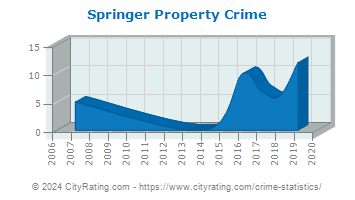 Springer Property Crime