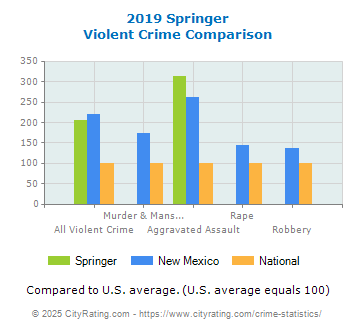 Springer Violent Crime vs. State and National Comparison