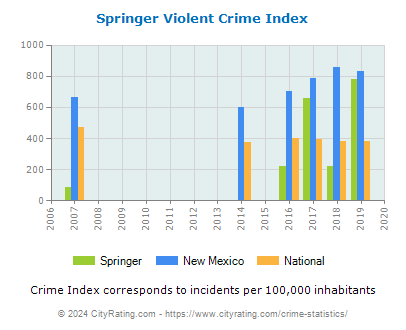 Springer Violent Crime vs. State and National Per Capita