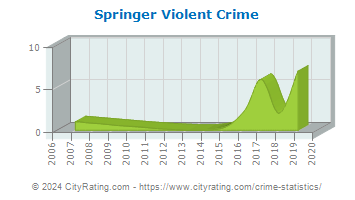 Springer Violent Crime