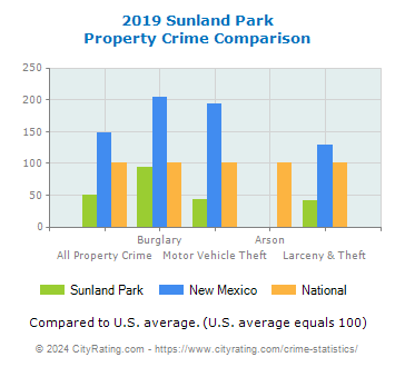 Sunland Park Property Crime vs. State and National Comparison