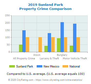 Sunland Park Property Crime vs. State and National Comparison