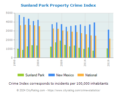 Sunland Park Property Crime vs. State and National Per Capita
