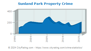 Sunland Park Property Crime