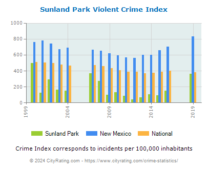 Sunland Park Violent Crime vs. State and National Per Capita