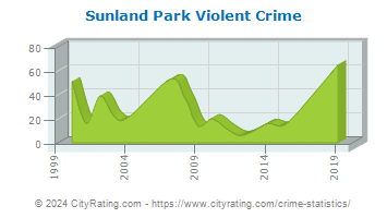 Sunland Park Violent Crime