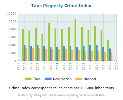 Taos Property Crime vs. State and National Per Capita