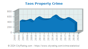 Taos Property Crime