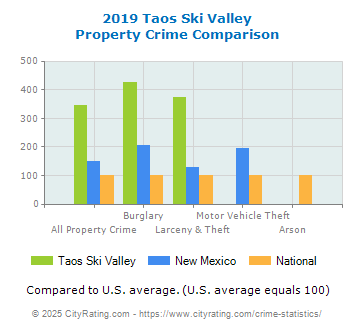 Taos Ski Valley Property Crime vs. State and National Comparison