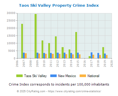 Taos Ski Valley Property Crime vs. State and National Per Capita