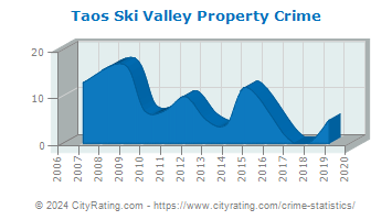 Taos Ski Valley Property Crime