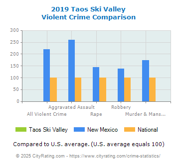 Taos Ski Valley Violent Crime vs. State and National Comparison