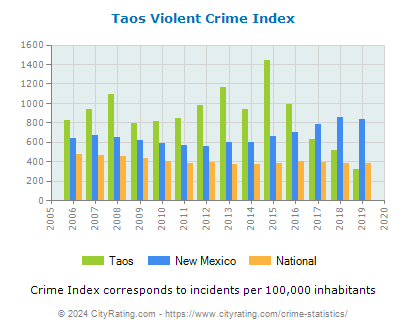 Taos Violent Crime vs. State and National Per Capita