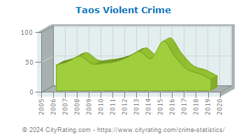 Taos Violent Crime
