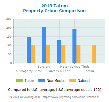 Tatum Property Crime vs. State and National Comparison