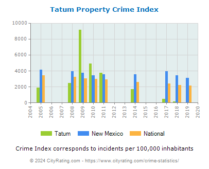 Tatum Property Crime vs. State and National Per Capita