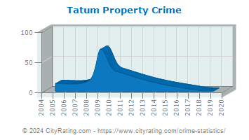 Tatum Property Crime