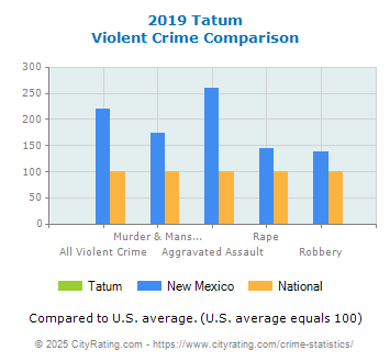 Tatum Violent Crime vs. State and National Comparison