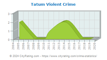 Tatum Violent Crime