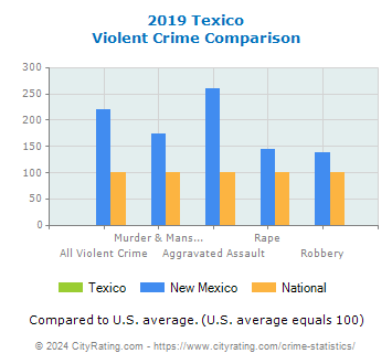 Texico Violent Crime vs. State and National Comparison