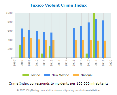 Texico Violent Crime vs. State and National Per Capita