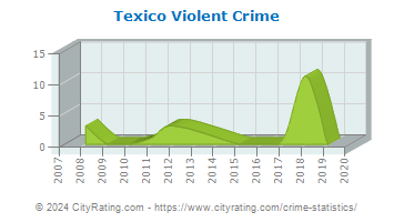 Texico Violent Crime