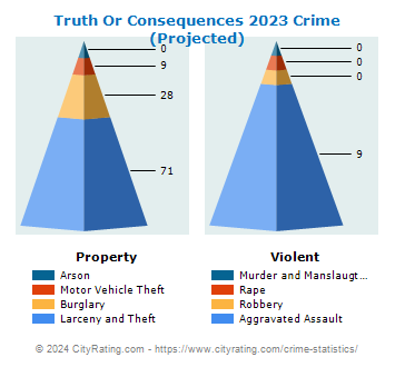 Truth Or Consequences Crime 2023