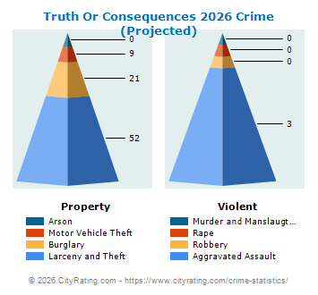 Truth Or Consequences Crime 2026